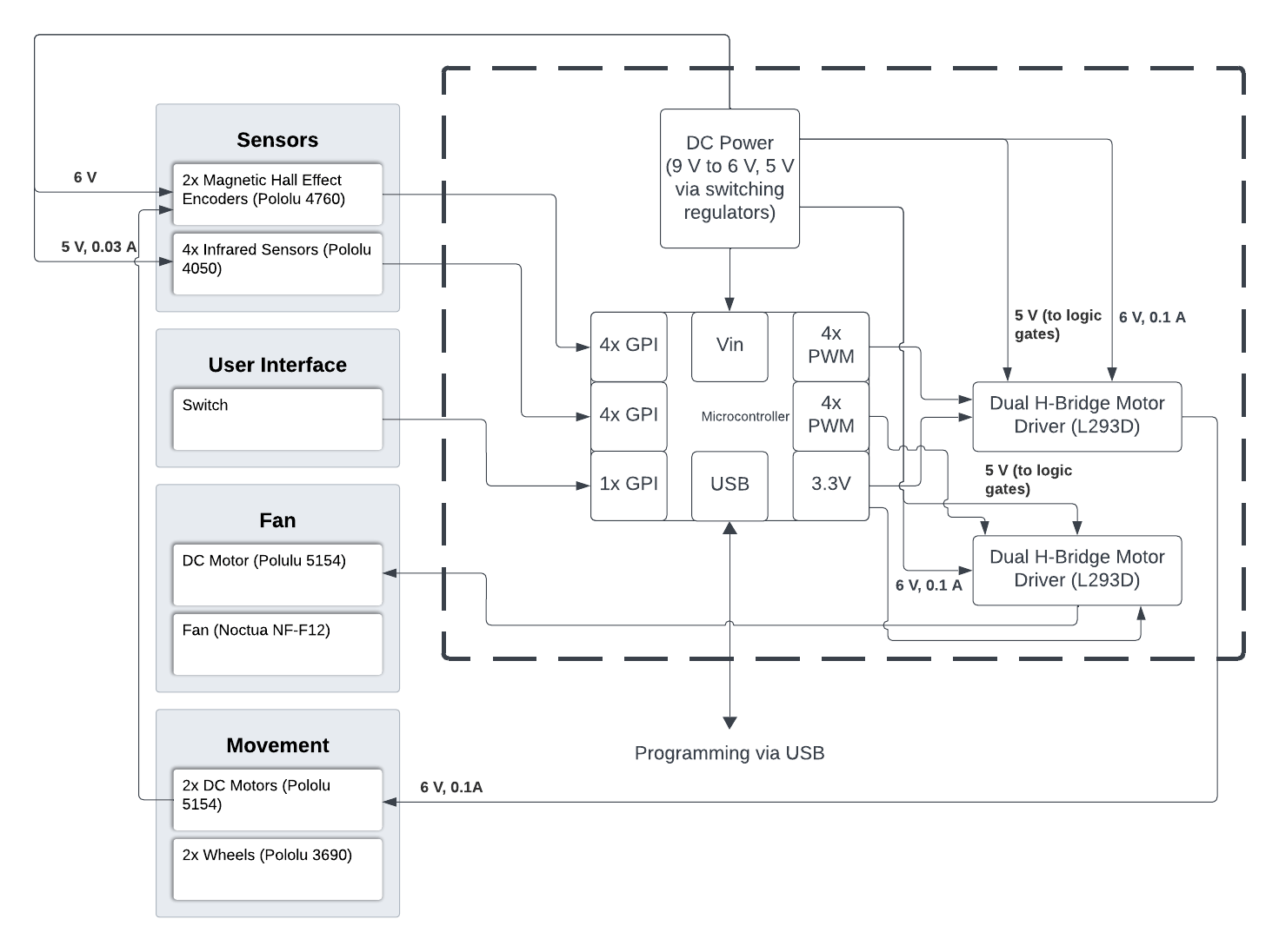 A hardware block diagram. A list of mechanisms is listed on the left side. The Sensors mechanism consists of two parts, labelled '2x Magnetic Hall Effect Encoders (Pololu 4760)' and '4x Infrared Sensors (Pololu 4050)'. The User Interface mechanism consists of one part, labelled 'Switch'. The Fan mechanism consists of two parts, labelled 'DC Motor (Polulu 5154)' and 'Fan (Noctua NF-F12)'. The Movement mechanism consists of two parts, labelled '2x DC Motors (Pololu 5154)' and '2x Wheels (Pololu 3690)'. The DC Motors block in the movement mechanism is connected to the Magnetic Hall Effect Encoders in the sensor mechanism. The electronics are encased in a box with dashed borders. The block labelled 'Microcontroller' has eight sublabels, two reading '4x GPI', two reading '4x PWM', one reading '1x GPI', one reading 'USB', one reading 'Vin', and one reading '3.3V'. The label reading 'USB' is connecting to the words 'Programming via USB', outside of the electronics box. There are two blocks labelled 'Dual H-Bridge Motor Driver (L293D)', each of them connected to the 3.3V sublabel and one 4x PWM sublabel in the microcontroller respectively. However, one Dual H-Bridge Motor Driver block is connected to the DC motor inside the fan mechanism, and the other is connected to the DC motors inside the movement mechanism. Both components of the Sensors mechanism are connected to one 4x GPI sublabel each. The switch is connected to the 1x GPI sublabel. The block labelled 'DC Power (9 V to 6 V, 5 V via switching regulators)' is connected to the Vin port of the microcontroller block. It is also connected to the Magnetic Hall Effect Encoders with an arrow labelled '6V', the 4x Infrared Sensors with an arrow labelled '5 V, 0.03 A', both Dual H-Bridge Motor Driver with an arrow labelled '5 V (to logic  gates)' and an arrow labelled '6 V, 0.01 A'.