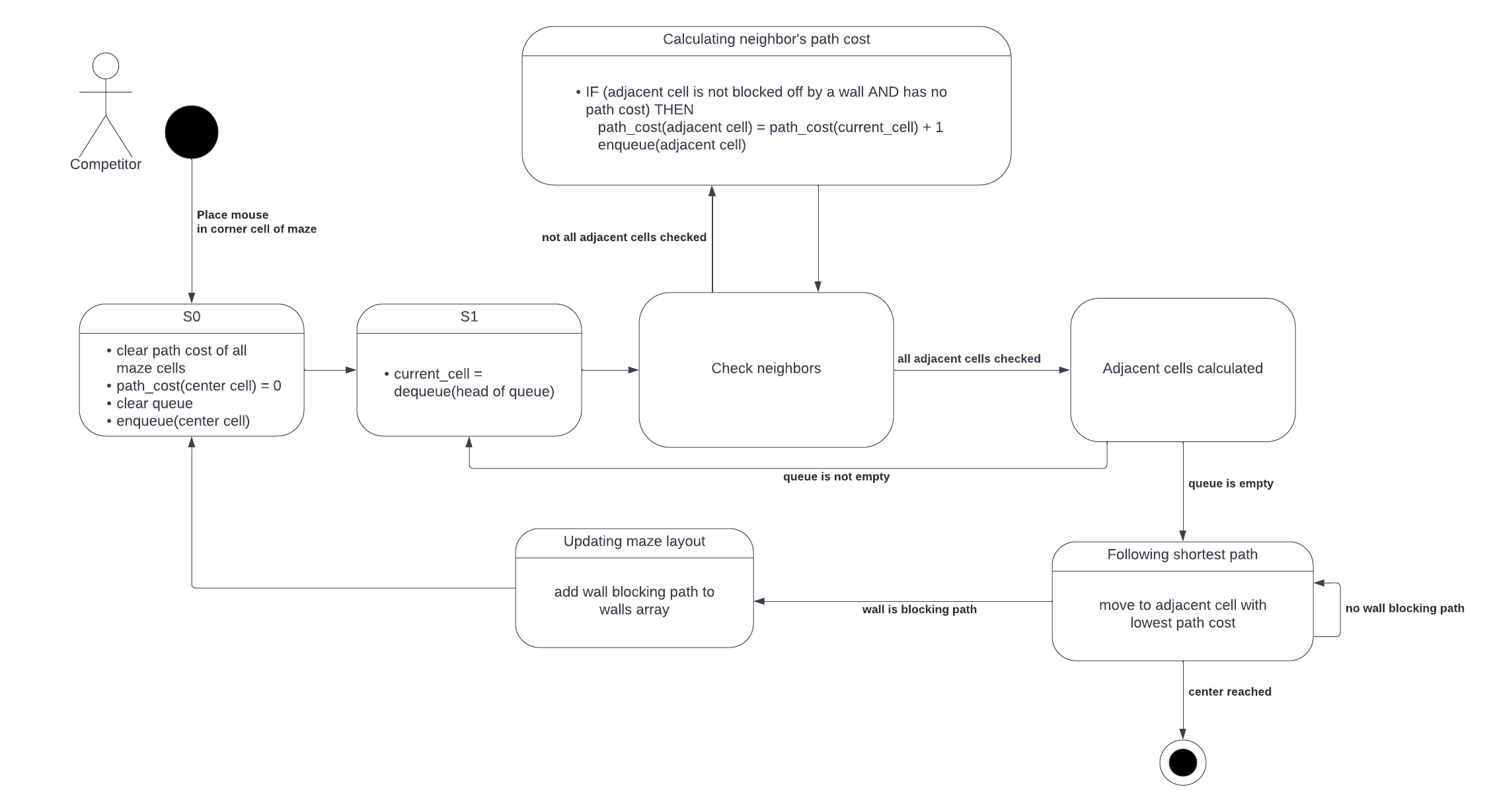 A software flow chart lock diagram that begins with a stick figure labeled 'Competitor', next to a black circle. The black circle is connected to the S0 block with the text 'Place mouse in corner cell of maze'. The S0 block is then labelled with the bullet points: 'clear path cost of all maze cells', 'path_cost(center cell) = 0', 'clear queue', and 'enqueue(center cell)'. The S0 block is connected to the S1 block, which reads 'current_cell = dequeue(head of queue)'. The S1 block leads to the Check Neighbors block. The Check Neighbors block is connected to the Calculating neighbor's path cost block by an arrow reading 'not all adjacent cells checked'. The Calculating neighbor's path cost block is labelled with 'IF adjacent cell is not blocked off by a wall AND has no path cost THEN path_cost(adjacent cell) = path_cost(current cell)+1, enqueue(adjacent cell)'. The Calculating neighbor's path cost block is connected back to the Check Neighbors block. The Check Neighbors block is also connected to the Adjacent Cells Calculated cost block by an arrow reading 'all adjacent cells checked'. The Adjacent cells calculated block is connected to the S1 block with an arrow labelled 'queue is not empty', and the Following shortest path block with an arrow labelled 'queue is empty'. The following shortest path block is labelled 'move to adjacent cell with lowest path cost'. It is connected to itself with an arrow labelled 'no wall blocking path', the Updating maze layout block with an arrow labelled 'wall is blocking path', and a black circle with a ring around it with an arrow labelled 'center reached'. The Updating maze layout block is labelled with 'add wall blocking path to walls array', and is connected to S0.